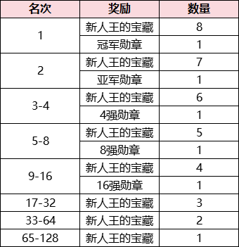 【枪出如龙】武林联赛双人赛开启，专属福利加码！ 